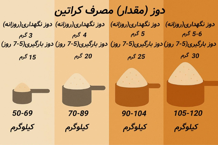 کراتین (Creatine) 9